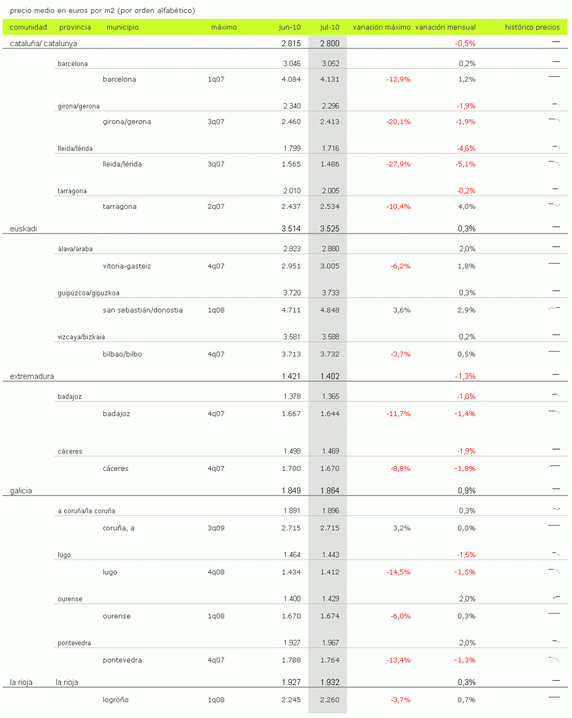 Índice idealista.com: el precio de la vivienda usada en España bajó un 0,4% en julio (tablas)
