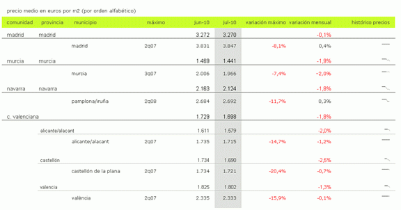 Índice idealista.com: el precio de la vivienda usada en España bajó un 0,4% en julio (tablas)