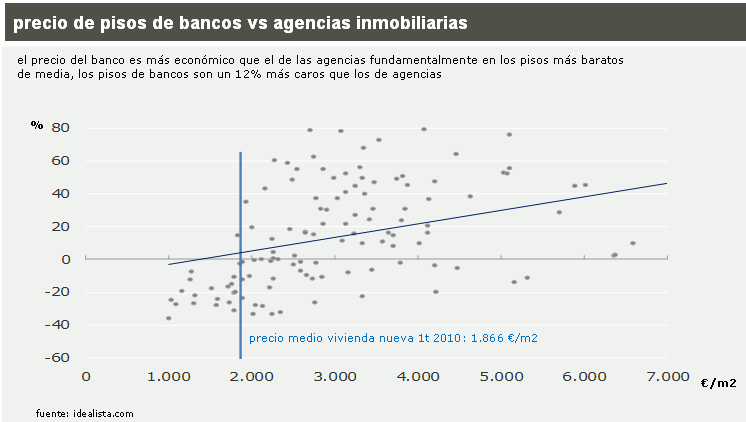 Los pisos de La banca son generalmente más caros que los de las agencias (gráficos)