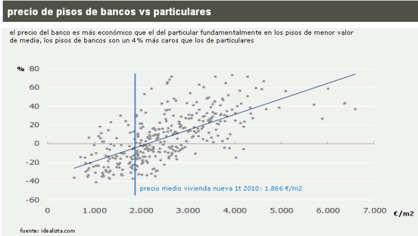 Los pisos de La banca son generalmente más caros que los de las agencias (gráficos)