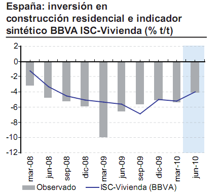 El precio de la vivienda caerá un 24% hasta 2011 “en un escenario adverso”, según bbva (gráfico)