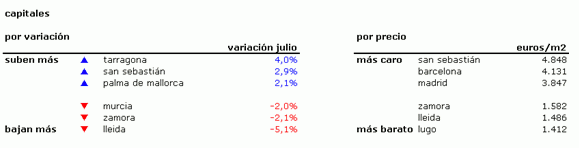 Índice idealista.com: el precio de la vivienda usada en España bajó un 0,4% en julio (tablas)