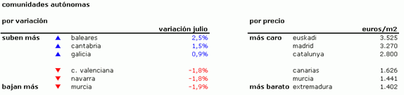 Índice idealista.com: el precio de la vivienda usada en España bajó un 0,4% en julio (tablas)