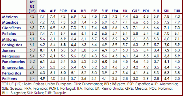 ¿Qué nos inspira más confianza, un juez o un político? ¿Un empresario o un funcionario? (Ranking)