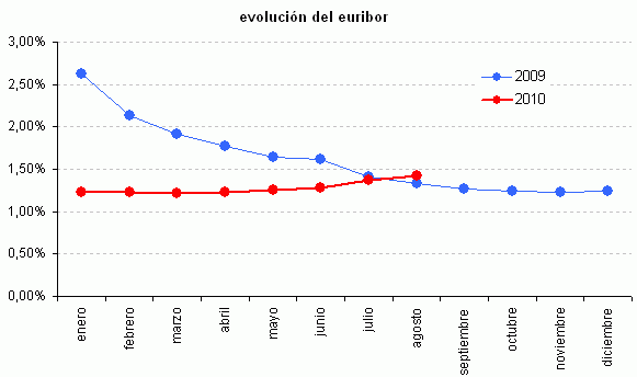 Euribor agosto 2010: ¿Por qué y cuánto subirán las hipotecas? (Gráfico)