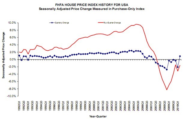 El precio de la vivienda en eeuu cayó un 1,6% interanual en el segundo trimestre (gráfico)