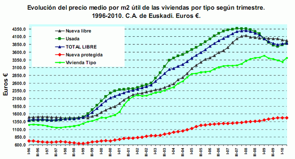 Las inmobiliarias vascas recomiendan bajar un 20% el precio de un piso para poder venderlo (gráfico)