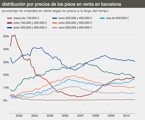 La crisis y las ganas de vender disparan la oferta de pisos en venta por menos de 200.000 euros (gráficos)