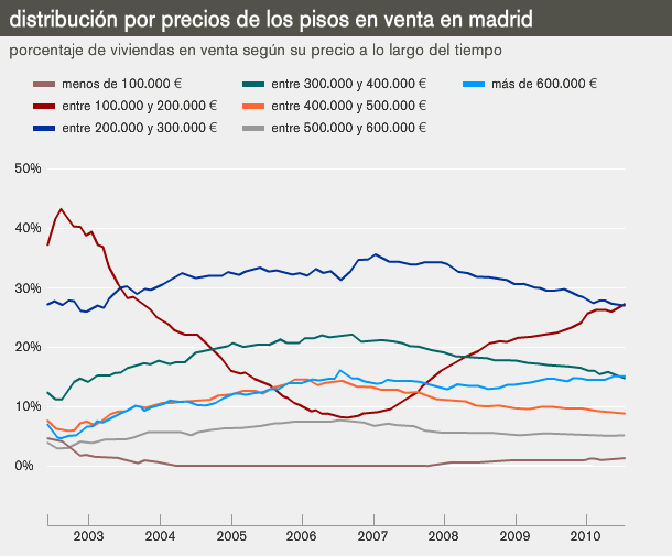 La crisis y las ganas de vender disparan la oferta de pisos en venta por menos de 200.000 euros (gráficos)