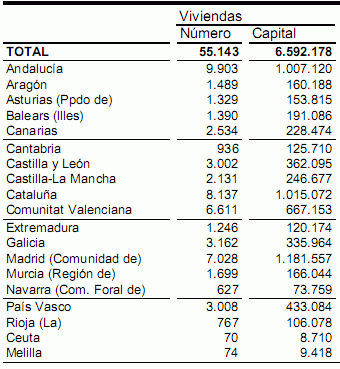 La concesión de hipotecas para viviendas sufrió en junio su mayor caída de 2010 (gráfico)