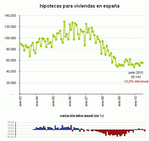 La concesión de hipotecas para viviendas sufrió en junio su mayor caída de 2010 (gráfico)