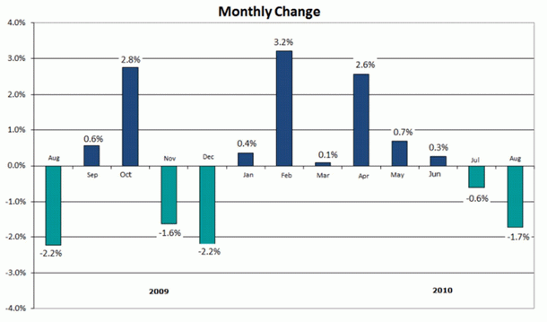 El precio de la vivienda en londres cae y se sitúa en niveles de enero (gráficos)
