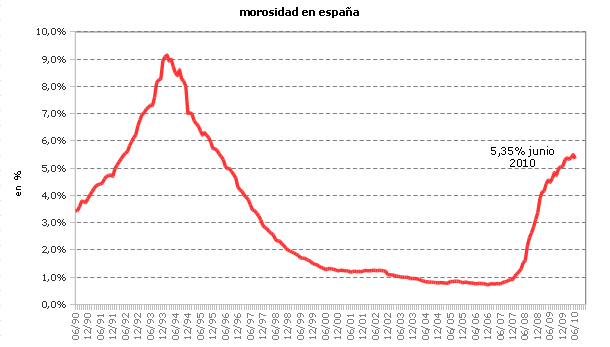 La morosidad en España baja en junio pero sigue en máximos de 14 años (gráfico)