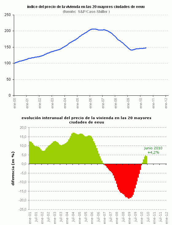 La vivienda en eeuu sube un 4,2% interanual y supera las previsiones, según s&p (gráfico)