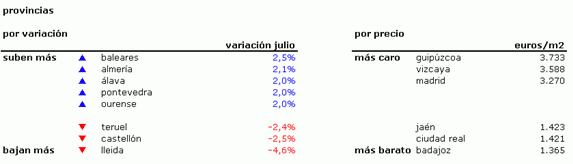 Índice idealista.com: el precio de la vivienda usada en España bajó un 0,4% en julio (tablas)