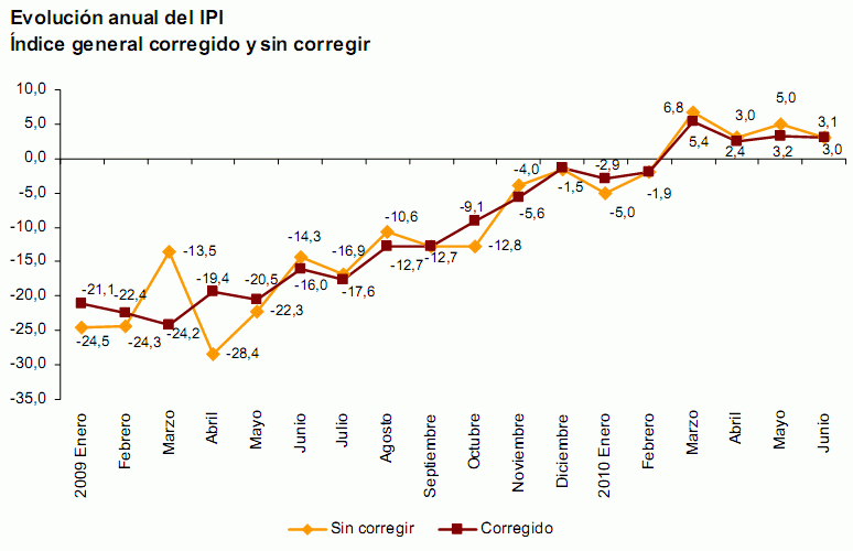 Imagen del día: se estabiliza la producción industrial en España