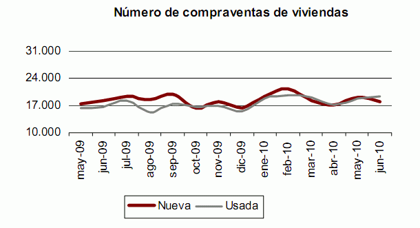 La compraventa de viviendas sube un 7% interanual en junio (gráfico)