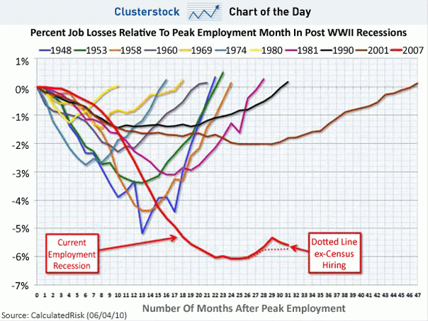 Imagen del día: impacto de las diferentes crisis económicas y la evolución de la destrucción de empleo en eeuu (%)