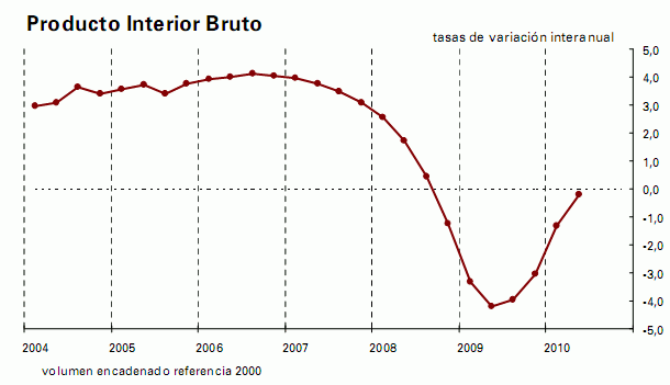 PIB España: sube un 0,2% en el segundo trimestre y modera su bajada anual al 0,2% (gráfico)