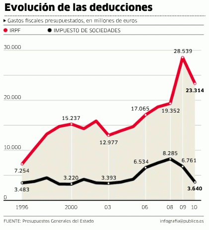 Imagen del día: evolución de las deducciones en España de 1996 a 2010