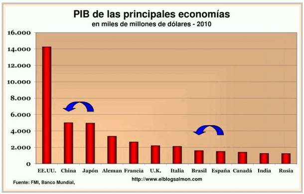 Imagen del día: PIB de las principales economías mundiales en 2010
