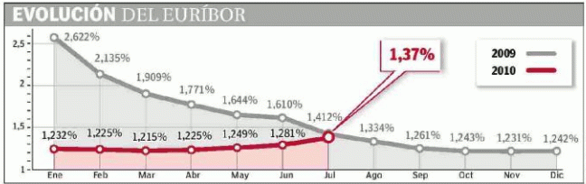 Imagen del día: el Euribor de agosto tiene todas las papeletas para encarecer las hipotecas anuales