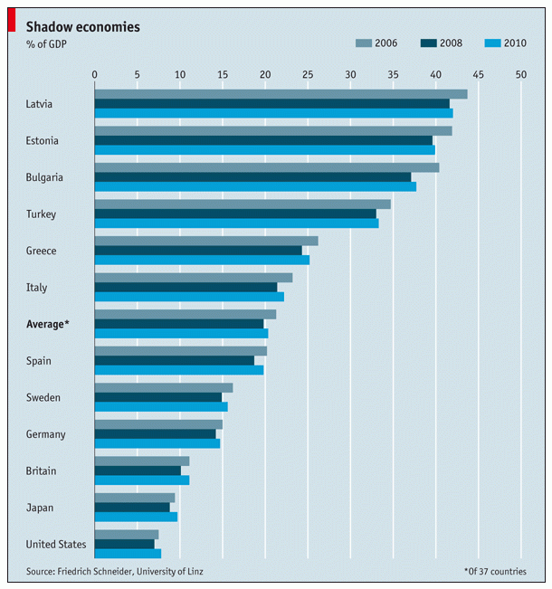 Imagen del día: evolución de la economía sumergida en diferentes países