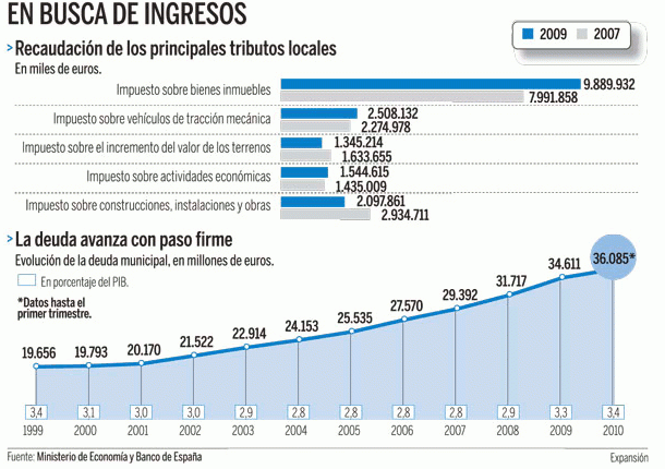 Imagen del día: evolución de la recaudación de tributos y de la deuda municipal
