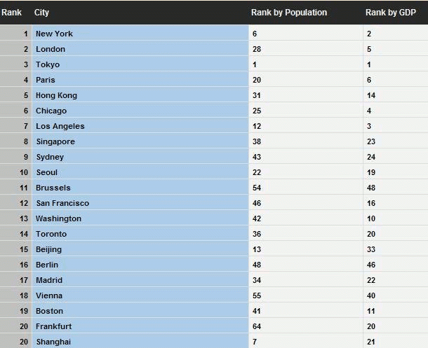 Imagen del día: lista de las ciudades mundiales de 2010 según población y PIB