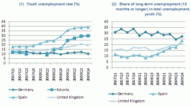 Imagen del día: gráficos sobre el desempleo entre los jóvenes de España, Alemania, Estonia y reino unido