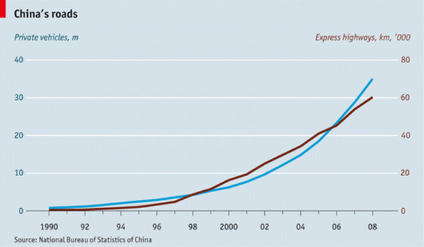 Imagen del día: evolución del número de vehículos privados y km de carreteras en China
