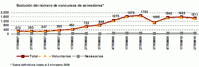 Imagen del día: evolución del número de concursos de acreedores