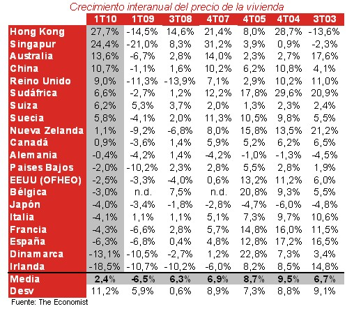 Recuperación inmobiliaria: cada país sale como puede (tabla)