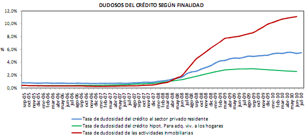  La actividad hipotecaria en España baja en julio por primera vez en la historia (gráfico)