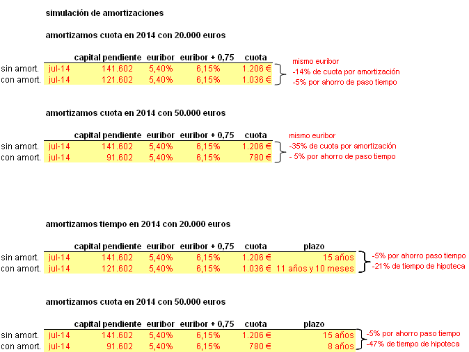 Si sobreviviste a la anterior crisis e hiciste los deberes, tu hipoteca subirá menos (tablas)