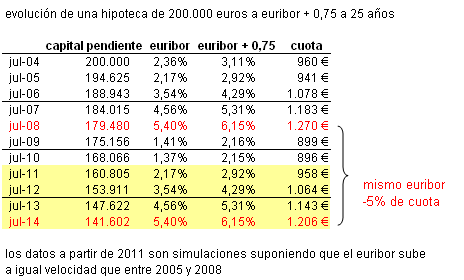 Si sobreviviste a la anterior crisis e hiciste los deberes, tu hipoteca subirá menos (tablas)