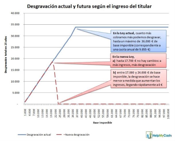 Deducción por vivienda 2011: ¿Comprar ahora o esperar? Respuesta personalizada