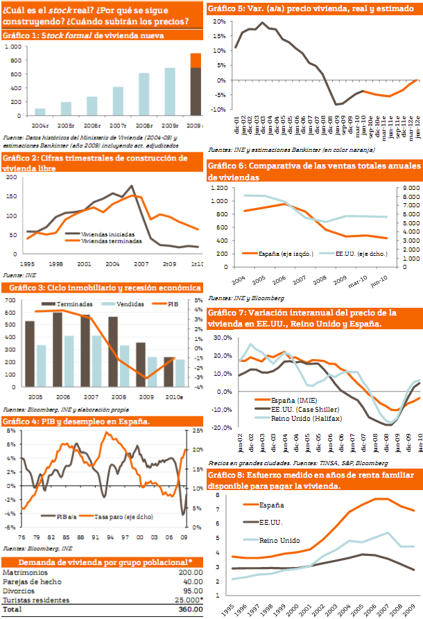 Informe bankinter: "la vivienda se enfrenta a una travesía en el desierto de unos 3 años" (gráficos)