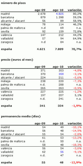 La crisis dispara la oferta y la demanda de habitaciones en pisos compartidos (tablas)