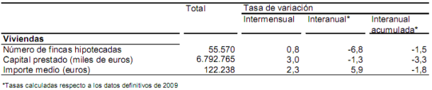 Cae la concesión de hipotecas en España pero sube su importe medio (gráfico)