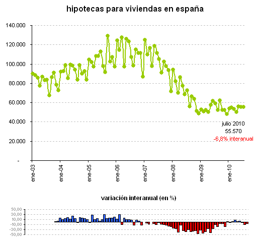 Cae la concesión de hipotecas en España pero sube su importe medio (gráfico)