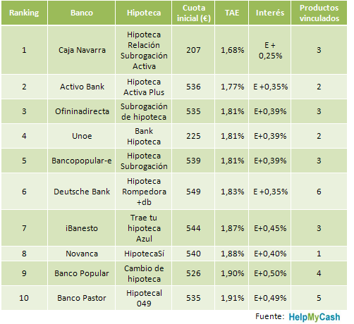Hipotecas subrogación: conoce las más baratas y cuándo cambiar de banco (tabla)