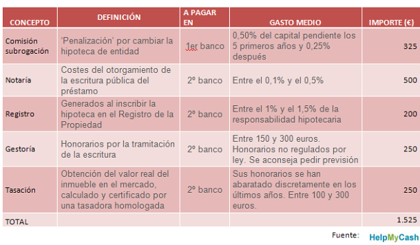 Hipotecas subrogación: conoce las más baratas y cuándo cambiar de banco (tabla)