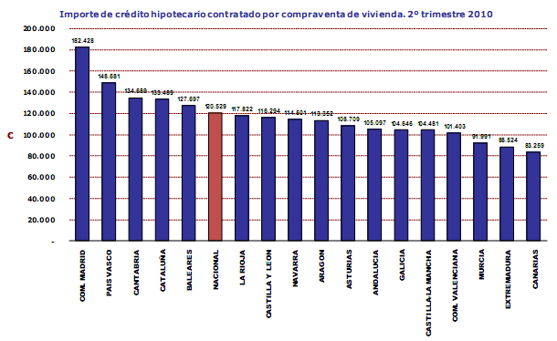 El importe de las hipotecas está cerca de su suelo, según los registradores (gráficos)