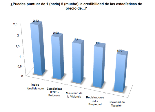 El índice de precios de idealista.com es elegido como el más fiable de España
