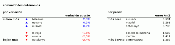 Índice idealista.com: el precio de los pisos usados en España bajó un 1,1% en agosto (tablas)