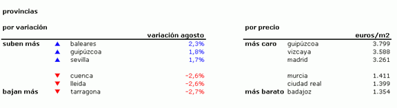 Índice idealista.com: el precio de los pisos usados en España bajó un 1,1% en agosto (tablas)