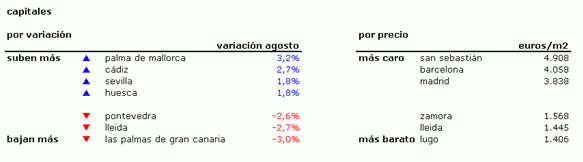 Índice idealista.com: el precio de los pisos usados en España bajó un 1,1% en agosto (tablas)
