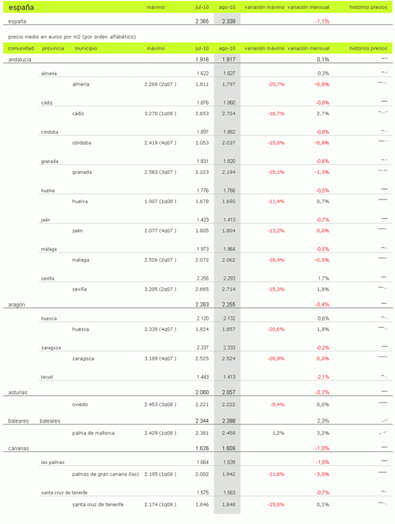 Índice idealista.com: el precio de los pisos usados en España bajó un 1,1% en agosto (tablas)