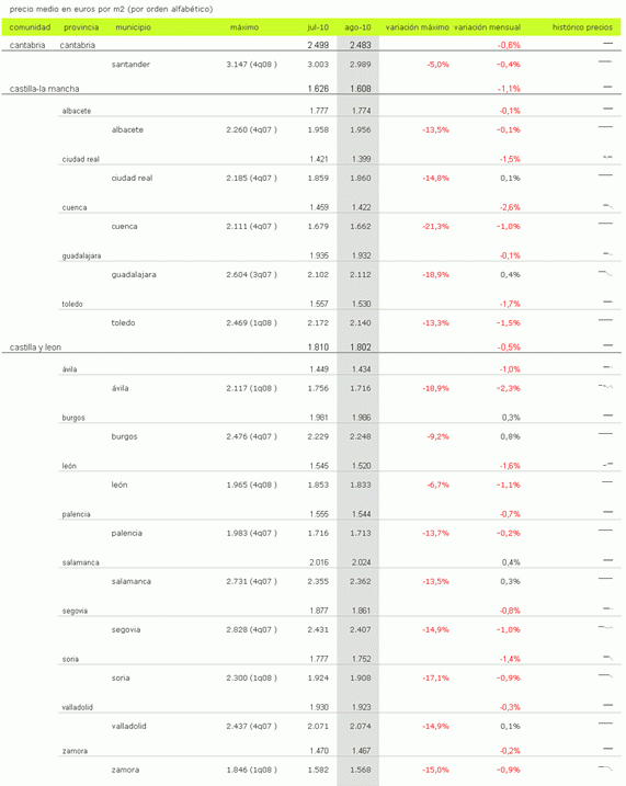Índice idealista.com: el precio de los pisos usados en España bajó un 1,1% en agosto (tablas)